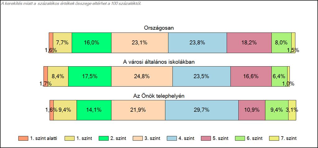 Szövegértés A tanulók képességszintek