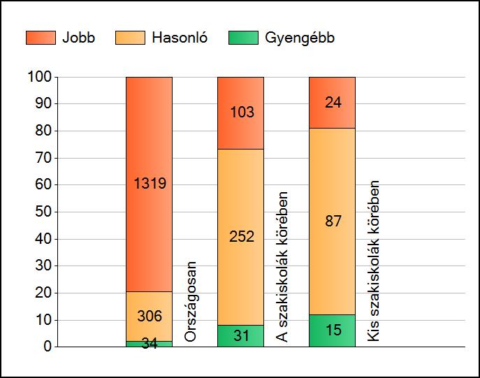 1a Átlageredmények A telephelyek átlageredményeinek összehasonlítása Szövegértés Az Önök eredményei a szakiskolai telephelyek eredményeihez viszonyítva A szignifikánsan jobban, hasonlóan, illetve