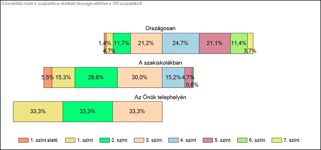 szakiskolájában Matematika A tanulók képességszintek