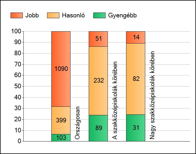 1a Átlageredmények A telephelyek átlageredményeinek összehasonlítása Matematika Az Önök eredményei a szakközépiskolai telephelyek eredményeihez viszonyítva A szignifikánsan jobban, hasonlóan, illetve