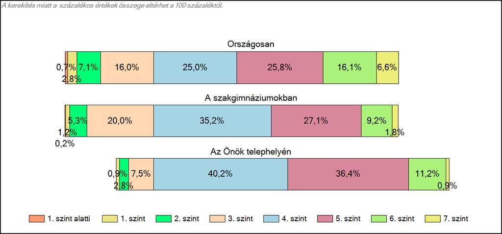 szakgimnáziumában Szövegértés A tanulók képességszintek