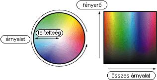 ábra Az összeadó színkeverésnek megfelelő RGB modellben a három alapszín a vörös, a zöld és a kék (lásd az 5. ábrát).