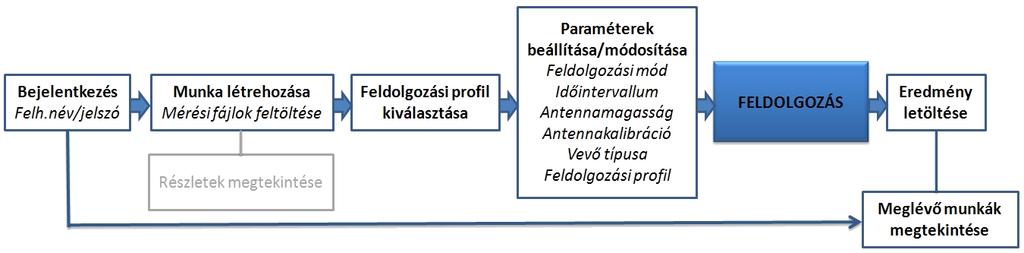 Új szolgáltatás: autopostgnss Jelenleg: Statikus és kinematikus feldolgozás Újdonság: