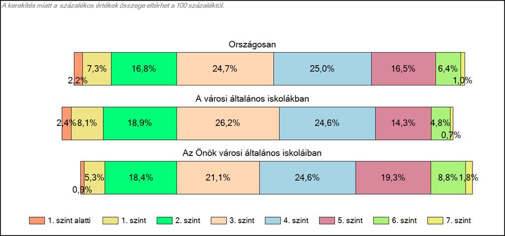 városi általános iskoláiban Szövegértés A tanulók