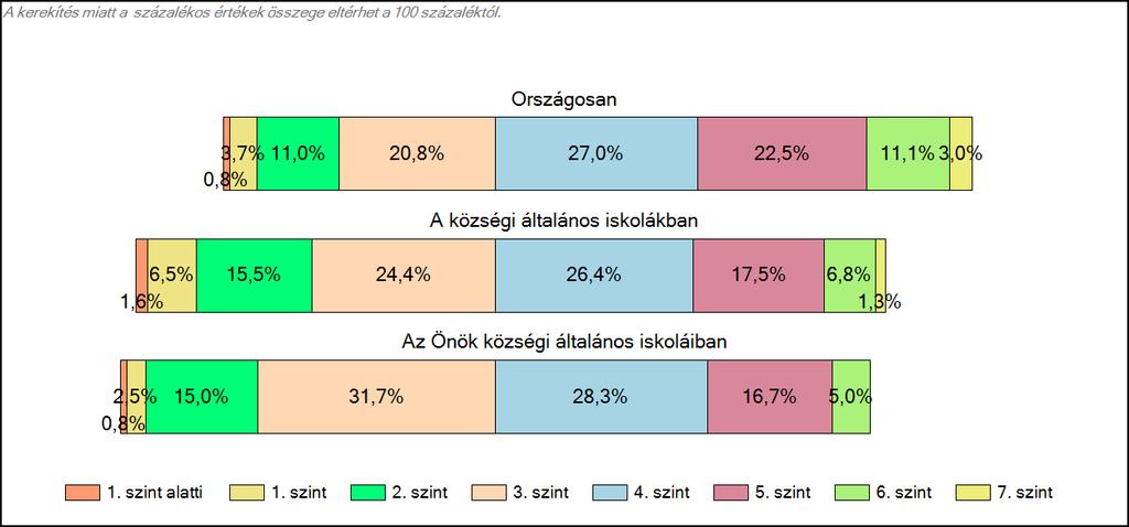 Szövegértés A tanulók képességszintek