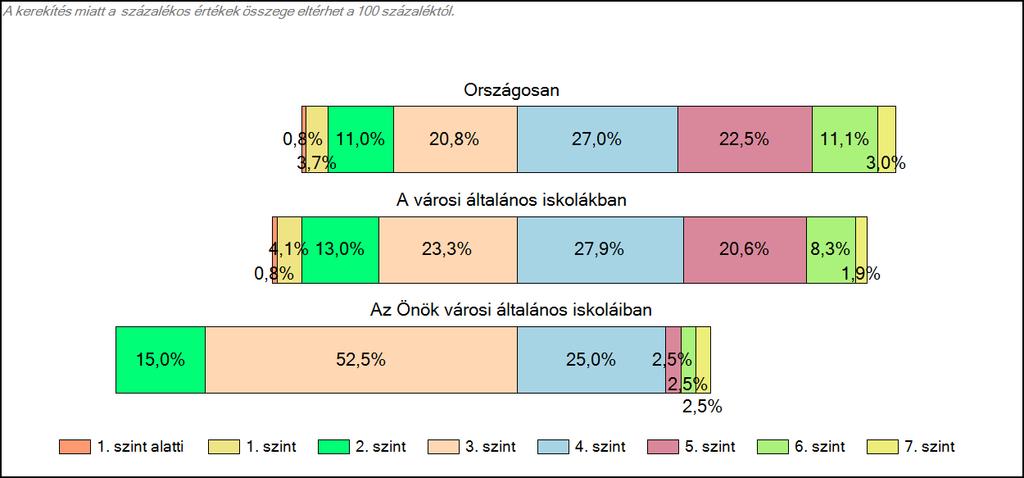 1c Képességeloszlás Az országos eloszlás, valamint a tanulók eredményei a városi általános iskolákban és az Önök