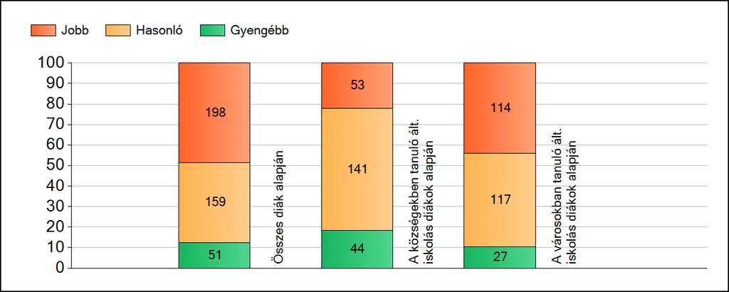 1a Átlageredmények A fenntartók átlageredményeinek összehasonlítása Matematika Az Önökhöz képest szignifikánsan jobban, hasonlóan, illetve gyengébben teljesítő fenntartók száma és aránya (%)