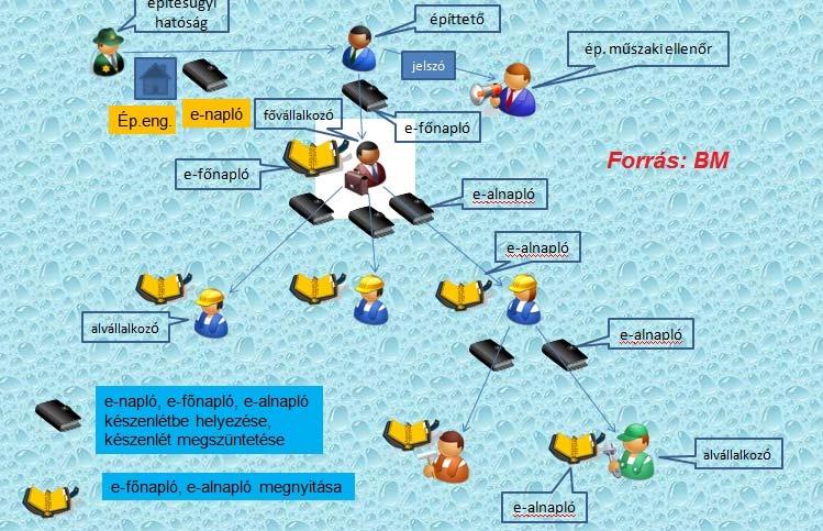 e napló 49 e napló 27/A. 266 (1) 267 Az e főnapló és az e alnapló címoldalból, nyilvántartásirészoldalakból, naplórészből és a 14. szerinti nyilatkozatból áll.