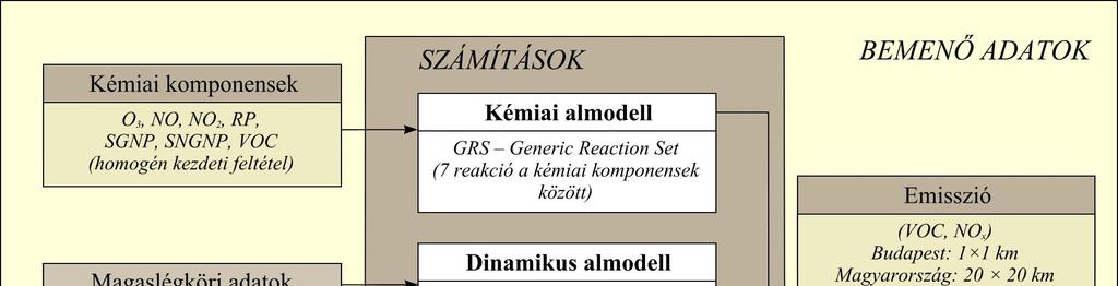 3. A terjedési-ülepedési modell Kutatásunk során a felszínközeli ózon ülepedését, valamint a különböző felszíntípusokat ért ózonterhelés tér- és időbeli