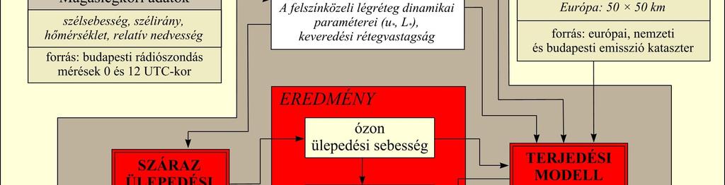 Az Eötvös Loránd Tudományegyetemen fejlesztett csatolt terjedési ülepedési modell, mellyel a számításokat végeztük, tetszőleges helyen és időpontban képes