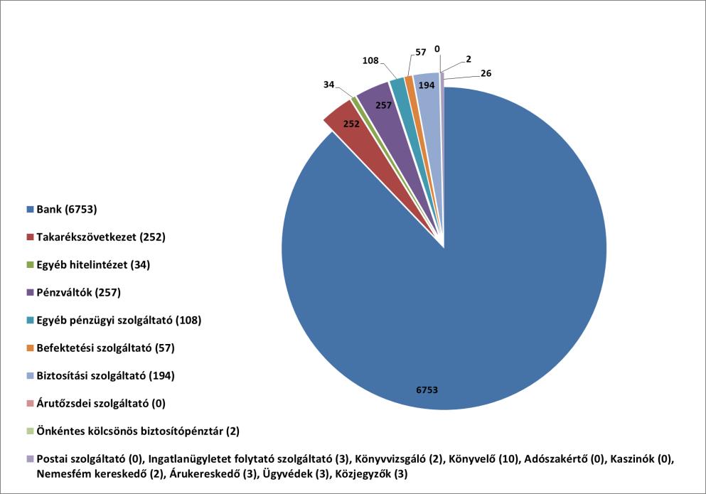 Bejelentések megoszlása a szolgáltatók között A fenti diagram alapján megállapítható, hogy 2012.