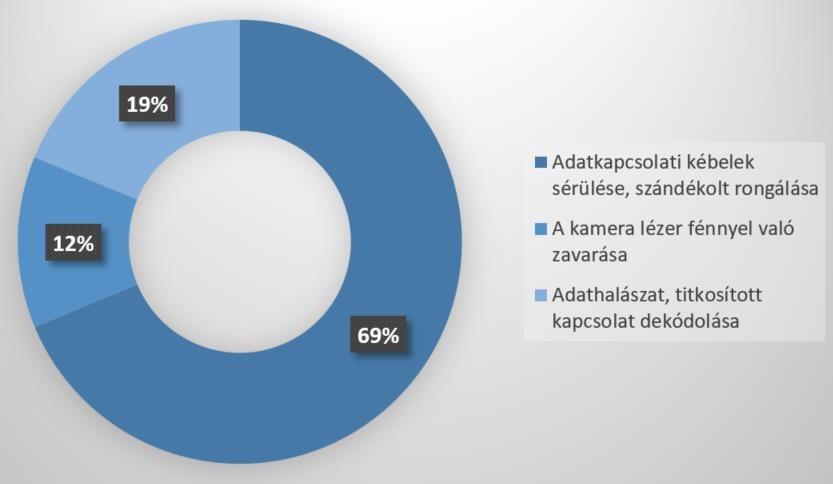 A fentebb látható kördiagram szemlélteti, hogy a válaszadók legnagyobb része, összesen 62%a szerint a rtwr technológia rendszerének leggyengébb pontját a kamera és a munkaterem közti adatkapcsolat