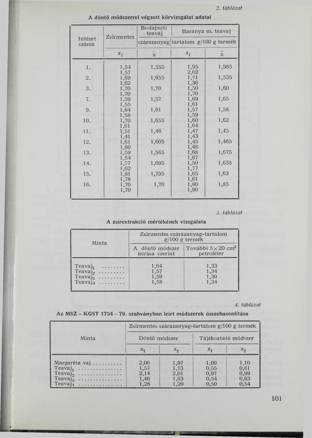 Intézet szám a A döntő módszerrel végzett körvizsgálat adatai Zsírm entes B udapesti teavaj 2. táblázat B aranya m. teavaj szárazanyag]tartalom g/100 g termék x i X x i X í.