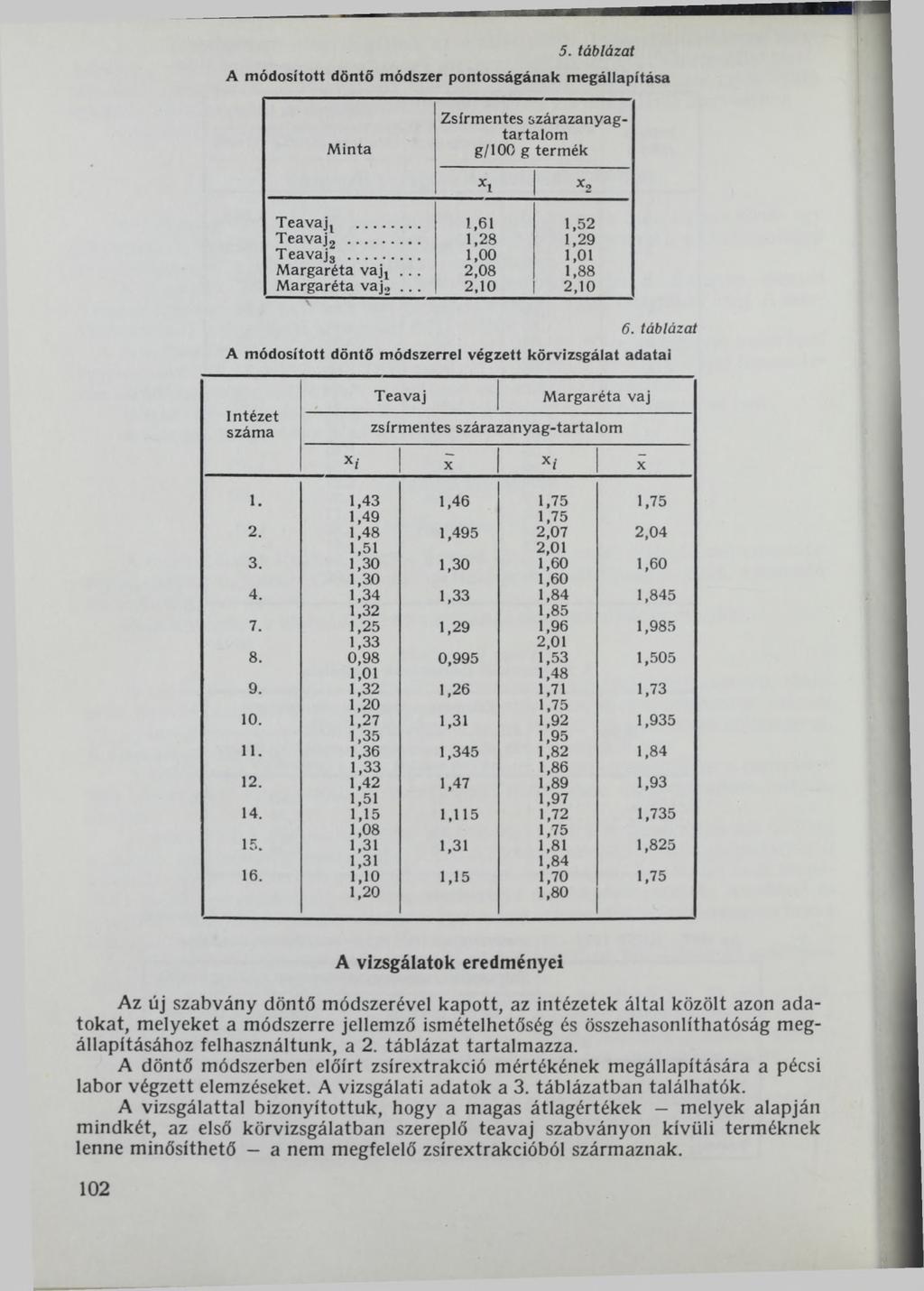 5. t á b lá z a t A módosított döntő módszer pontosságának megállapítása M inta Zsírmentes szárazanyagtartalom g/100 g termék xt *2 T eavaj,... 1,61 1,52 T eáv áj,... 1,28 1,29 T eav ajj.