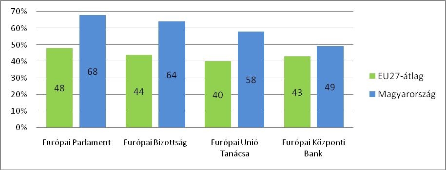 1. A politikai szereplőkbe vetett bizalom, aktuális problémák 1.1. Az EU-ba és más politikai szereplőkbe vetett bizalom Az EU-ba és annak intézményeibe vetett bizalom uniós összehasonlításban is kiemelkedően erős Magyarországon.