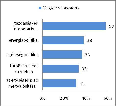 Uniót az elkövetkező években. Egy előre összeállított listáról a megkérdezettek öt területet választhattak ki. 2.