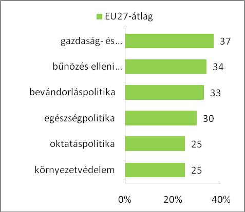 magyarok azonban az EU-s átlagnál jóval nagyobb jelentőséget tulajdonítanak e szakpolitikai területnek.