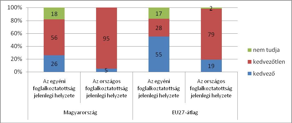 A jövőt illetően a magyarok a 2010.