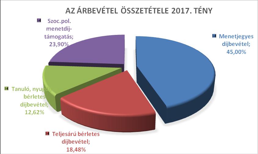 A HELYI AUTÓBUSZ-KÖZLEKEDÉS BEVÉTELEI A helyi autóbusz-közlekedés összes árbevétele (az utasok által fizetett díj és a szociálpolitikai menetdíj-támogatás együttes összege) 2017.