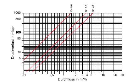 .. 5 C (- 5 C víz-fagyálló közegeknél, hitelesítés nélkül) Hımérsékletkülönbség-tartomány Lekapcsolási határ Megeng.