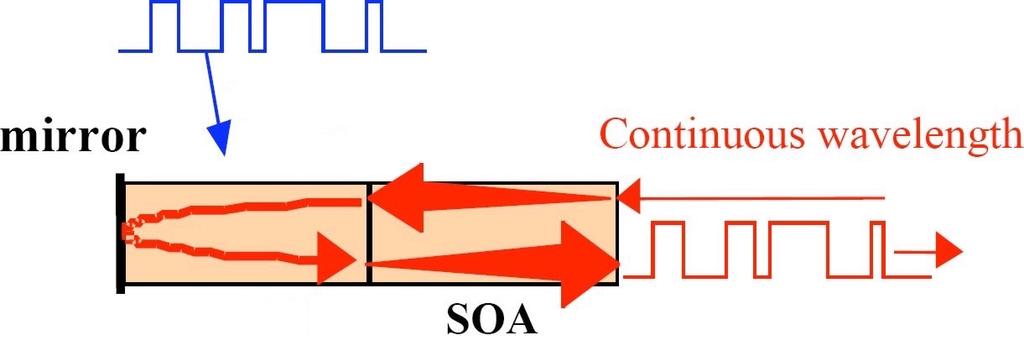 A Reflective Semiconductor Amplifier (RSOA) az optikai erősítők egy speciális fajtája. Az fent említett SOA-tól annyiban különbözik, hogy az erősített kimeneti jel a bemeneti oldalon távozik.