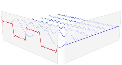 6 Jelek leírása frekvenciatartományban Nemperiodikus jelek leírása: Fourier transzformáció végtelen periódusú komponensek folytonos leírás eredmény: komplex frekvenciafüggvény