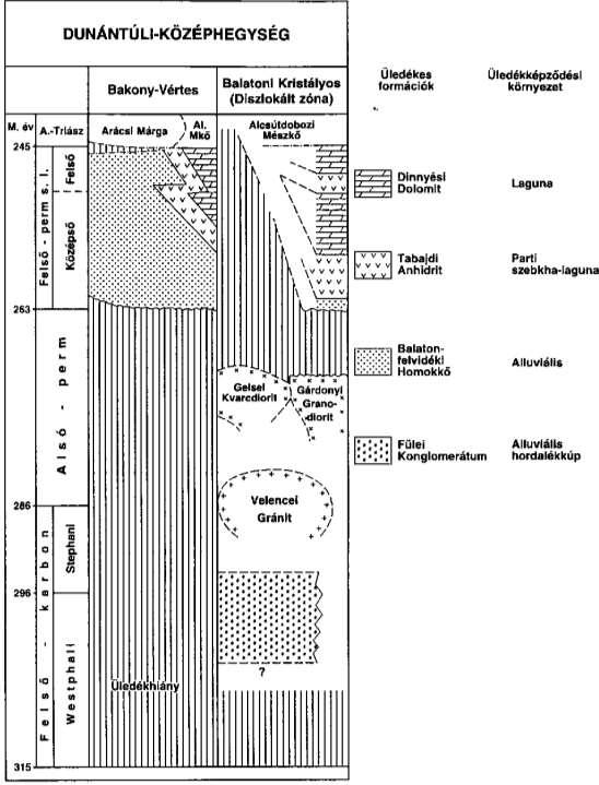 forrás: Magyarország geológiai