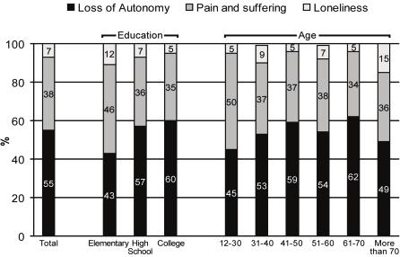 A képzés hiányai A legjelentősebb életvégi félelmek képzettség és életkor szerint (%), N= 845 Autonómia elvesztése Fájdalom és szenvedés Magány Fájdalomcsillapítás Tüneti kezelés Pszichés gondozás