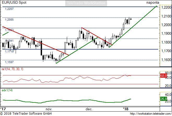 EUR/USD napi: Az emelkedő trend az 1,2085 környéki természetes szintnél megállt, de még nem tört a trend. Mivel túlvett lett, ezért állt meg az 1,2085-s szintnél.