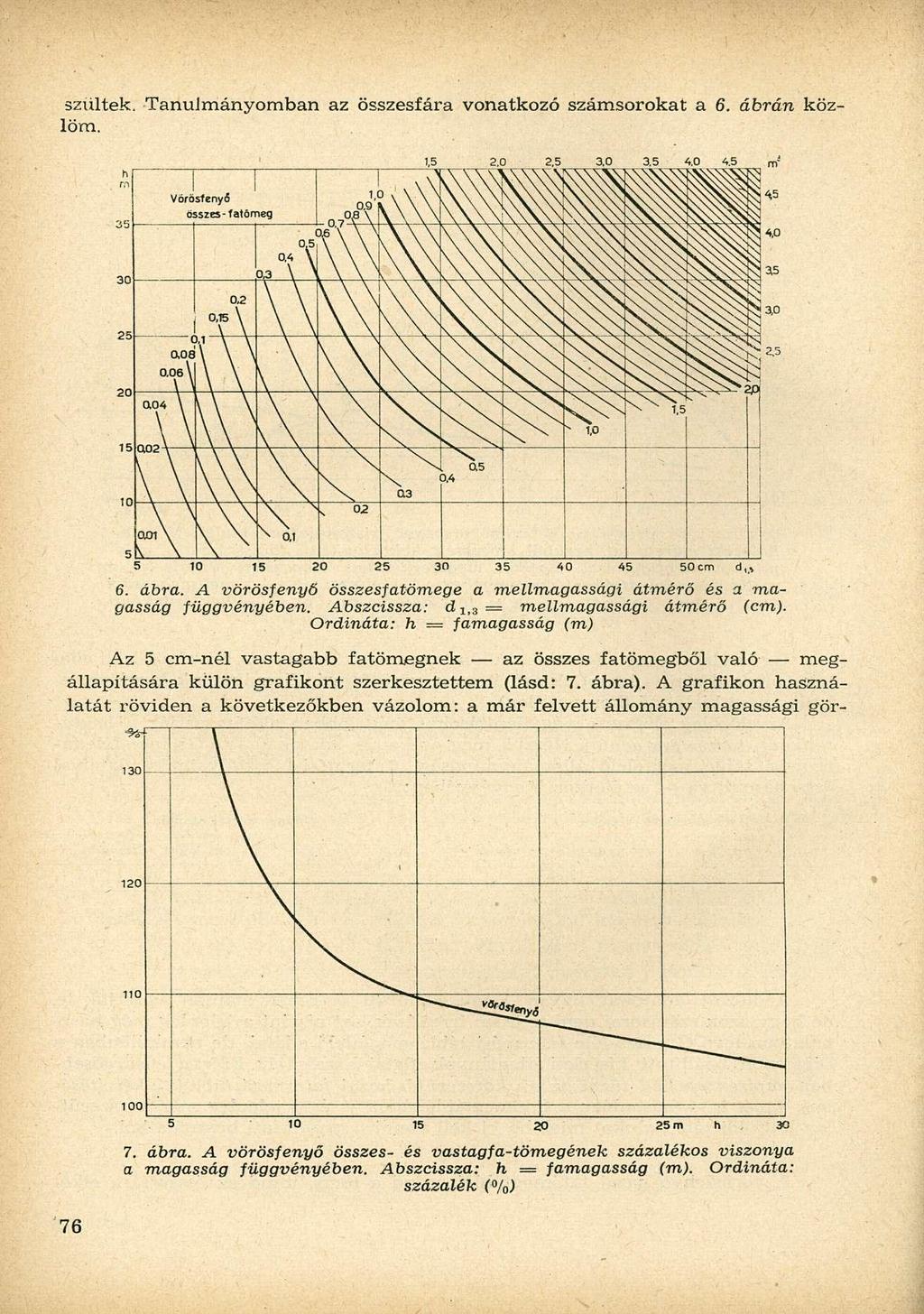szültek. Tanulmányomban az összesfára vonatkozó számsorokat a 6. ábrán közlöm. 15 2,0 2,5 3.0 3,5 4,0 4.5 5 10 15 20 25 30 35 40 45 50 cm d,,» 6. ábra.