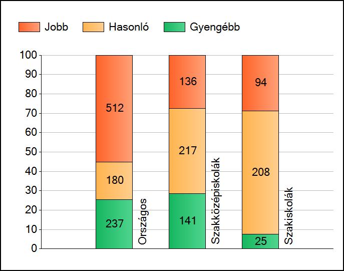 1a Átlageredmények Az intézmények átlageredményeinek összehasonlítása Szövegértés A szignifikánsan jobban, hasonlóan, illetve gyengébben teljesítő intézmények száma és aránya (%) A tanulók