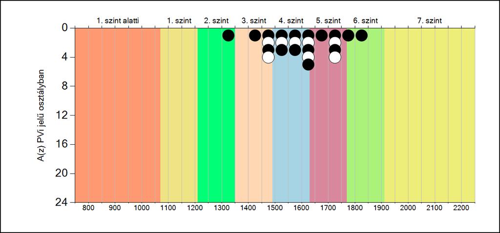 5b A képességeloszlás osztályonként A tanulók eredményei