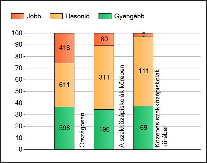 1a Átlageredmények A telephelyek átlageredményeinek összehasonlítása Matematika Az Önök eredményei a szakközépiskolai telephelyek eredményeihez viszonyítva A szignifikánsan jobban, hasonlóan, illetve