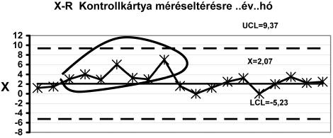 3. Értelmezés a folyamatszabályozás szempontjából Először elemezzük a terjedelem kártya adatpontjait, mivel az átlag kártya kontroll határait a terjedelemből becsüljük.