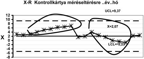 Vizsgáljuk meg, hogy vannak-e pontok a kontroll határokon kívül, illetve, hogy vannak-e minták vagy trendek a kontroll határokon belül.