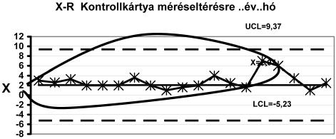 Approach to the Control Limits Ez a szabályozatlanság a mintatartó és az úszócső eltömődése illetve korai, a nem stabilizálódott úszóállás leolvasásából adódott. V.