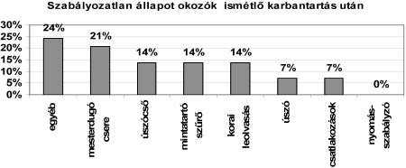 hogy a kontrollhatárok kijelölése nem megfelelő. Az adatfelvétel során az alcsoport kijelölés nem reprezentatív, és ez a kontrollhatárokat túlságosan naggyá tette.