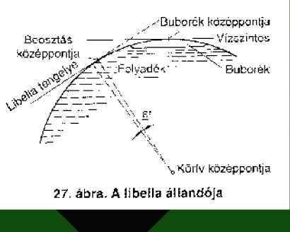 A libella állandója A libella állandójának az egy beosztásrésznek megfelelő középponti szöget (e) nevezzük.