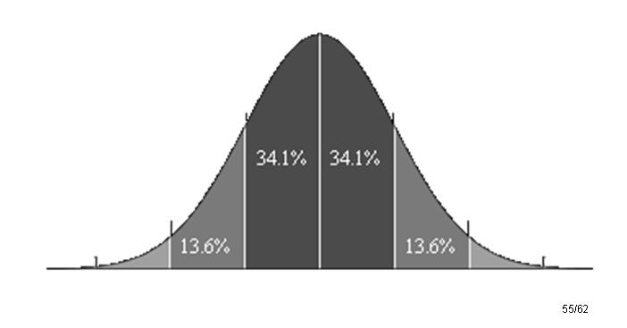 Összefoglalás NORM.ELOSZLÁS NORM.ELOSZL(x;középérték;szórás;eloszlásfv) X: Az az érték, amelynél az eloszlást ki kell számítani. Középérték: Az eloszlás középértéke (várható értéke).