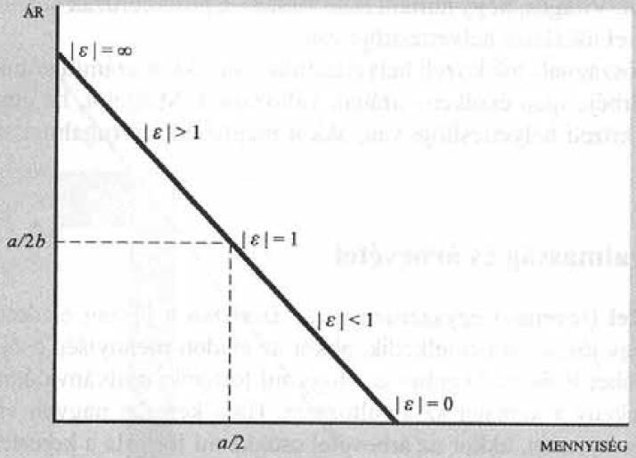 Speciális (kereslet) rugalmasságok Végtelen árrugalmas x 1 ε p1 = Teljesen árrugalmatlan x ε 1 p1 =0 Állandó rugalmasságú kereslet: q(p)=a/p ε Egységnyi