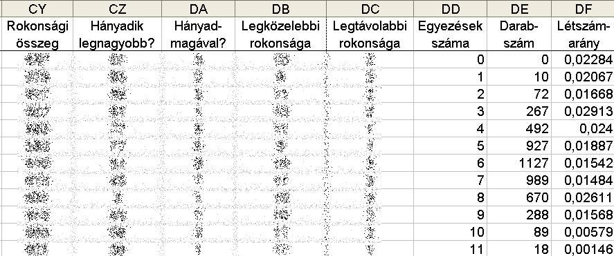 Készítsd el a munkalap üres, főátló feletti részében a lista elején található (001-010 jelű) 10 legjelentősebb nyelvváltozat rokonsági összegét és létszámarányát ábrázoló diagramot úgy, hogy a lehető