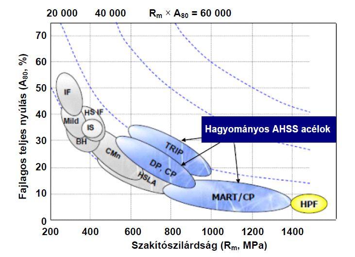 2. ábra Hagyományos nagyszilárdságú acélok szakítószilárdság-fajlagos nyúlás kapcsolat [15] 1 2.