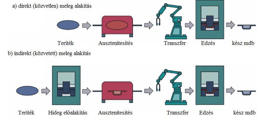 14. ábra közvetett és közvetlen meleg alakítás [13] 2.3 Indirekt (közvetett) melegalakítás Egy előzetes hidegalakítással a kész alak figyelembevételével előalakított elő gyártmányt készítenek.