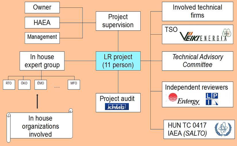 ÜH Projekt (11 fő) Műszaki konzulens SZITTT A