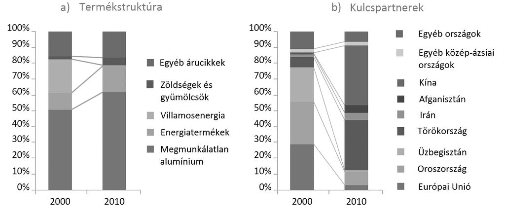 Közép-ázsiai köztársaságok az eurázsiai nagyhatalmi térben 83 A tádzsik áru-export termékstruktúrája és földrajzi megoszlása forrás: Mogilevskii, 2012, p.22.