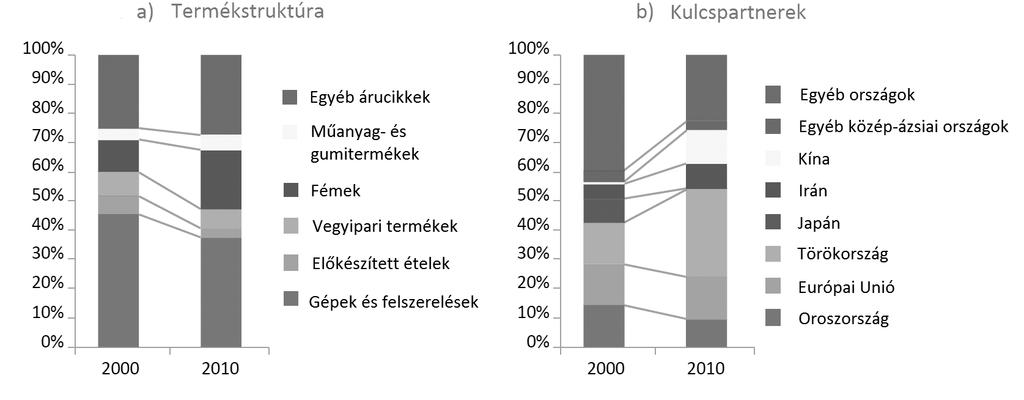 86 Gyene Pál A türkmén áru-import termékstruktúrája és földrajzi megoszlása forrás: Mogilevskii, 2012, p.25.