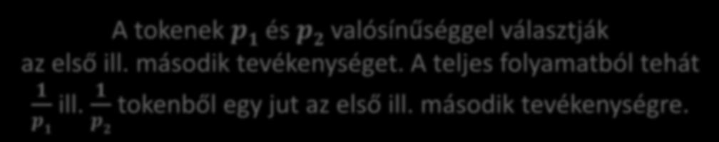 Komponálás kötött arányú választással X max p 1 X 1 max p 2 (p 1 +p 2 =1) X 2 max X max = min( 1 p 1 X 1 max, 1 p 2 X 2 max ) A tokenek p 1 és p 2