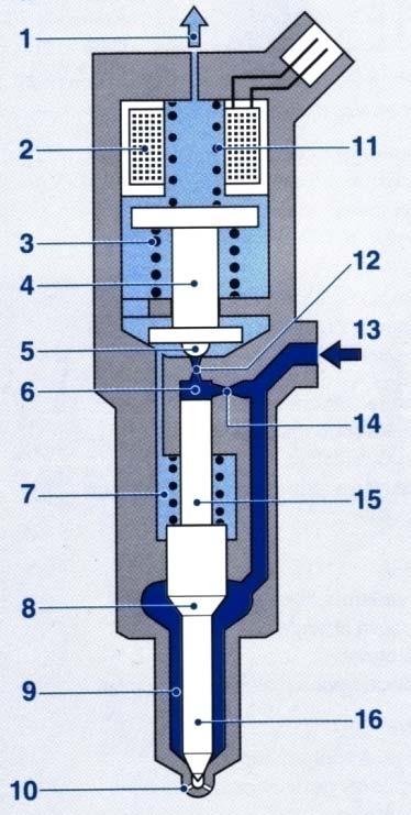 9. feladat 12 pont Az alábbi ábrán a Common Rail rendszer mágnes szelep vezérlésű injektorát látja.