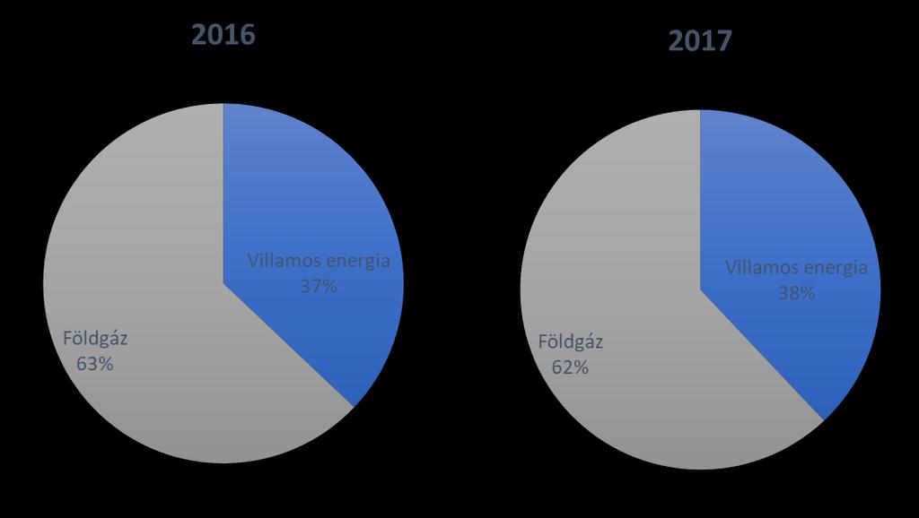 időszakban magasabb mint nyáron. Ennek oka, hogy a telephelyen dolgozó üzemirányítóknál villamos fűtés van.