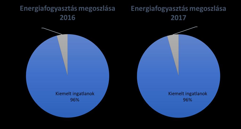 A nyári időszakban látható gázfogyasztás a használati melegvíz termelésből adódik. Az ÉMÁSZ Nyrt.